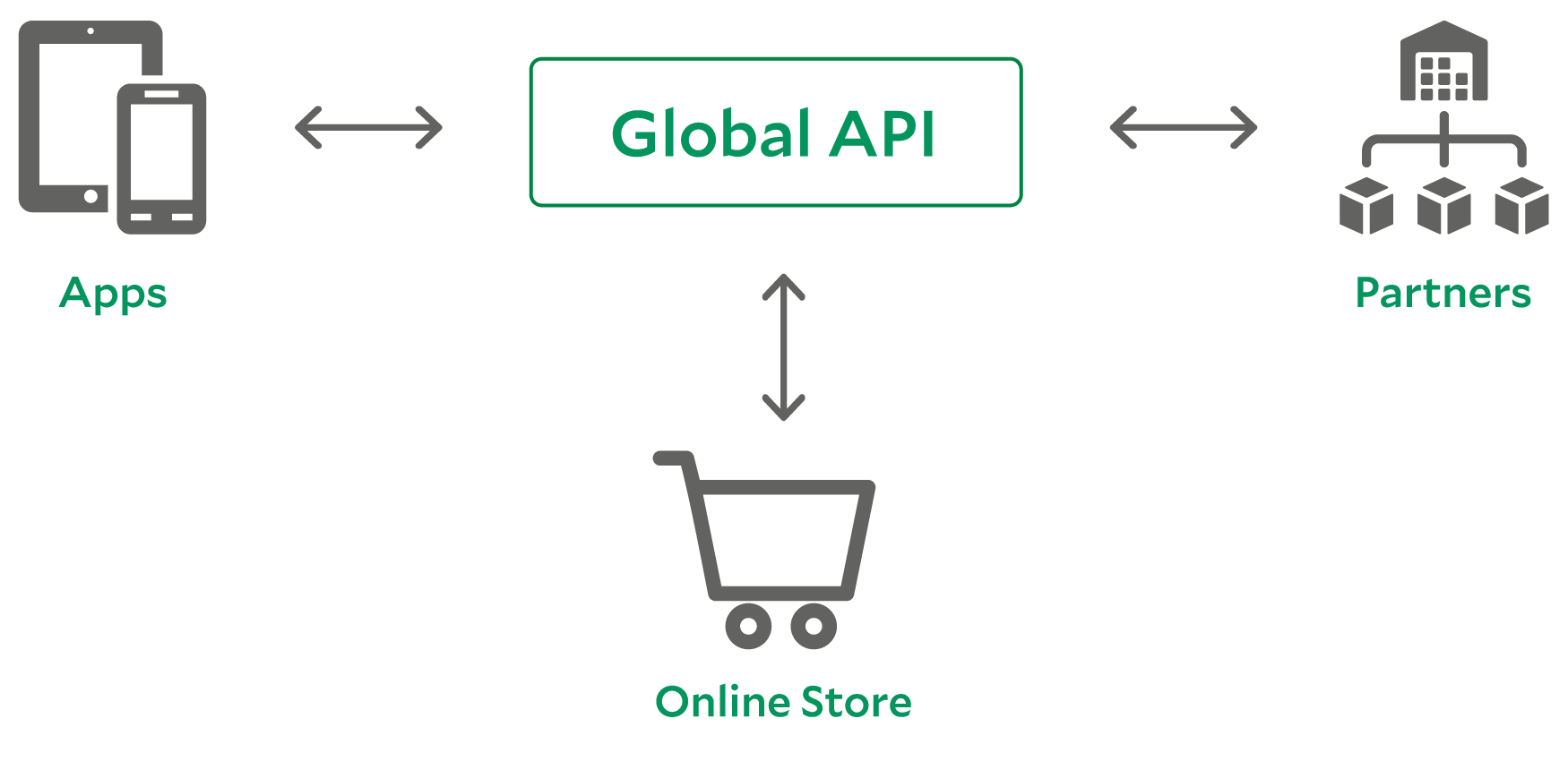 Samsung’s global API provides the backbone of a true omnichannel experience for customers