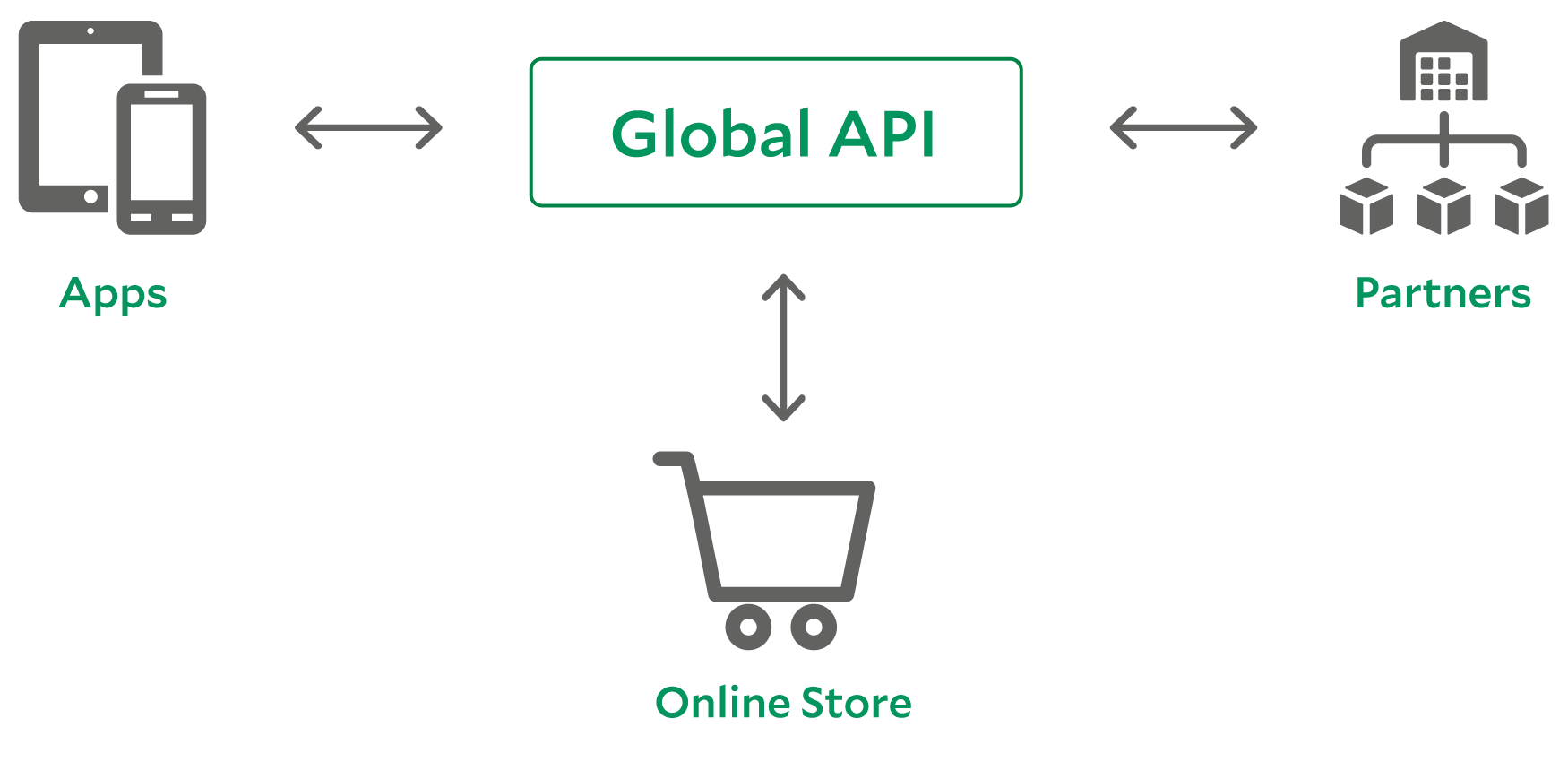Samsung&rsquo;s global API provides the backbone of a true omnichannel experience for customers